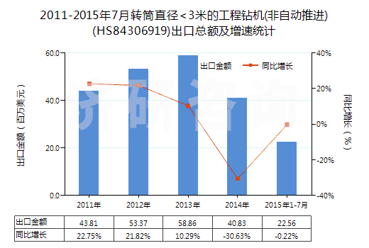 2011-2015年7月轉(zhuǎn)筒直徑<3米的工程鉆機(jī)(非自動(dòng)推進(jìn))(HS84306919)出口總額及增速統(tǒng)計(jì) 2011-2015年7月轉(zhuǎn)筒直徑<3米的工程鉆機(jī)(非自動(dòng)推進(jìn))(HS84306919)出口總額及增速統(tǒng)計(jì)